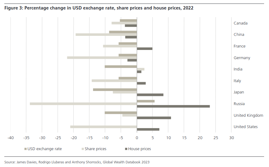 /brief/img/Screenshot 2023-08-15 at 07-48-46 global-wealth-report-2023-en.pdf.png